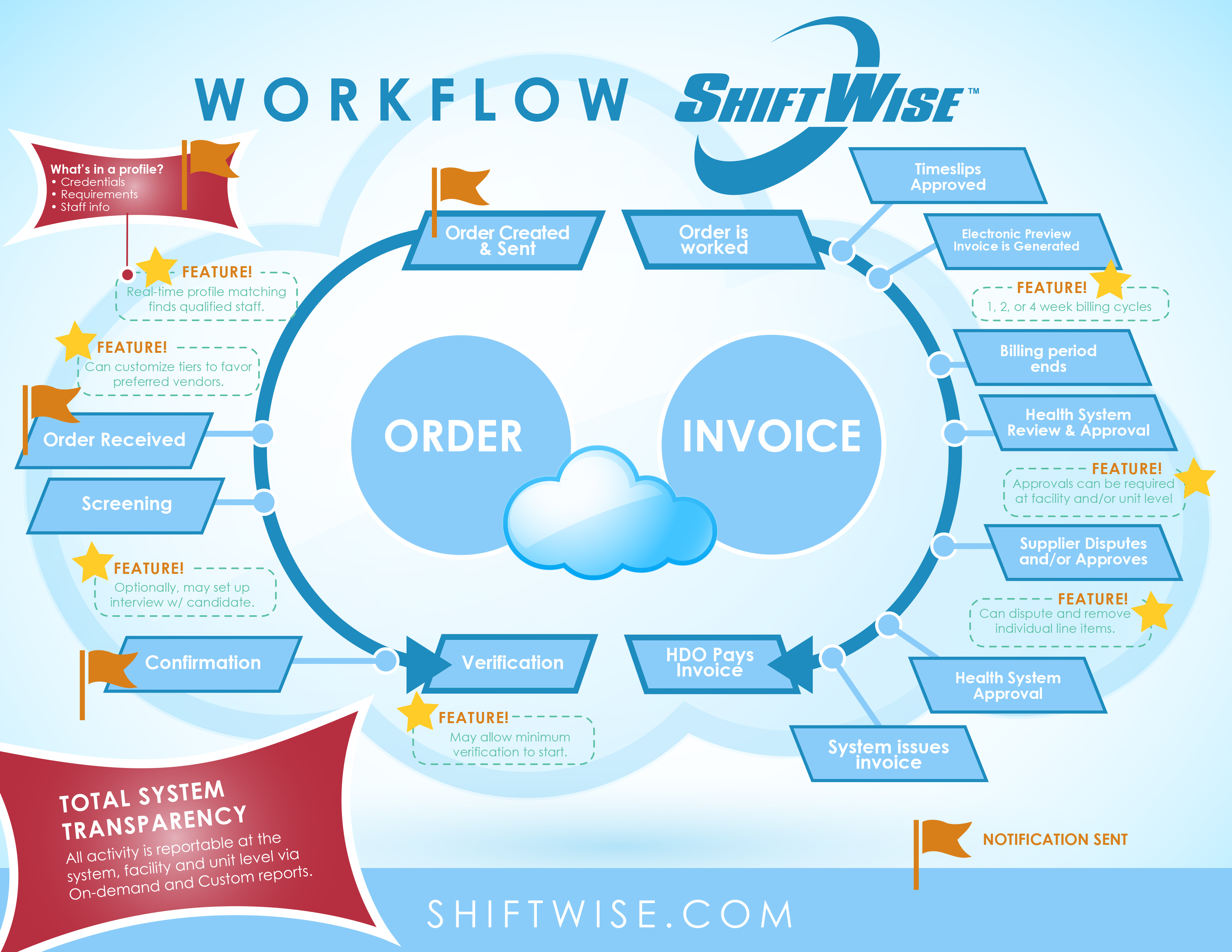 Shiftwise Workflow Shiftwise Vendor Management System